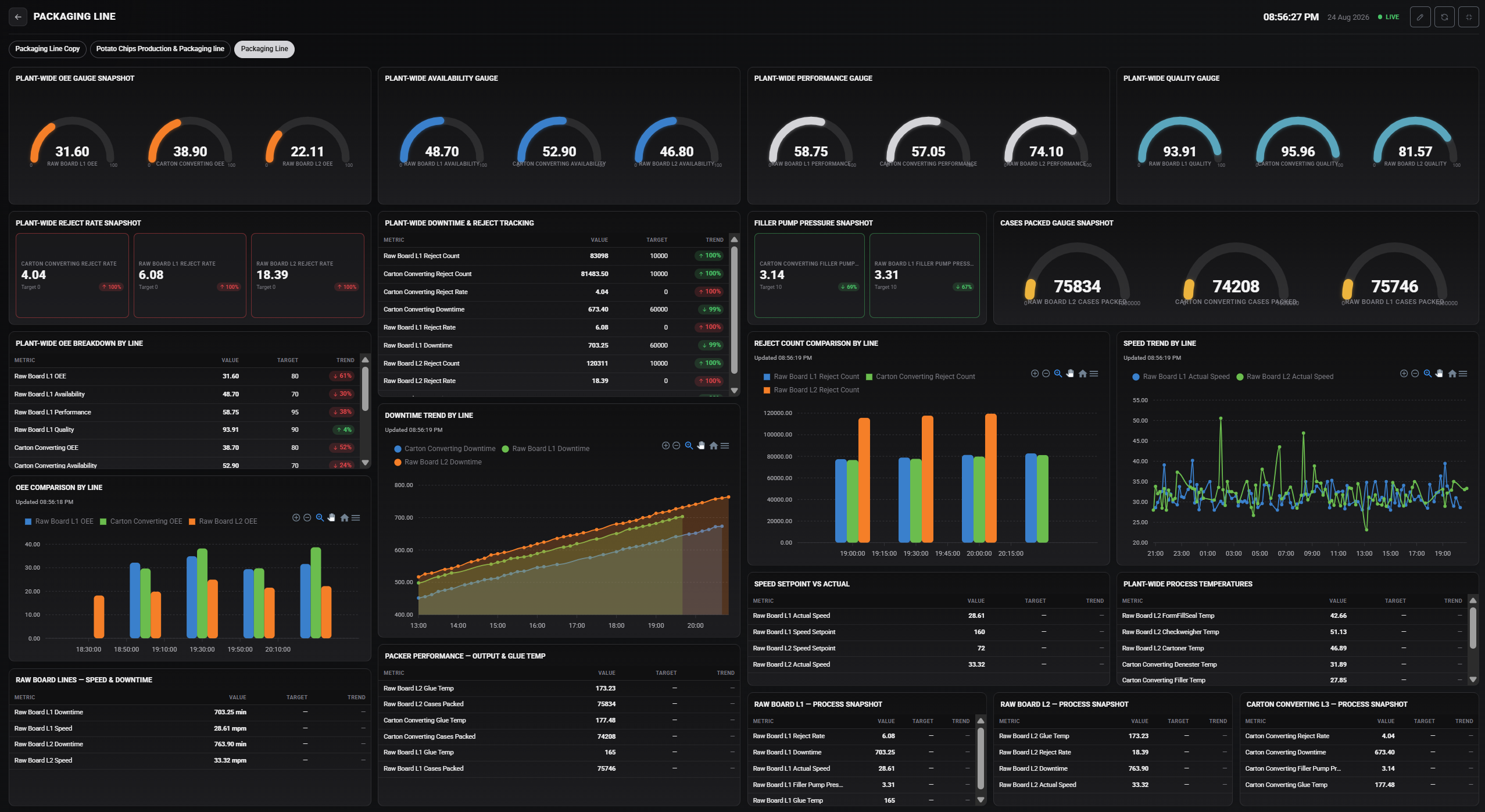 FactoSense dark mode dashboard showing OEE gauges, downtime trends, quality insights, and process snapshots