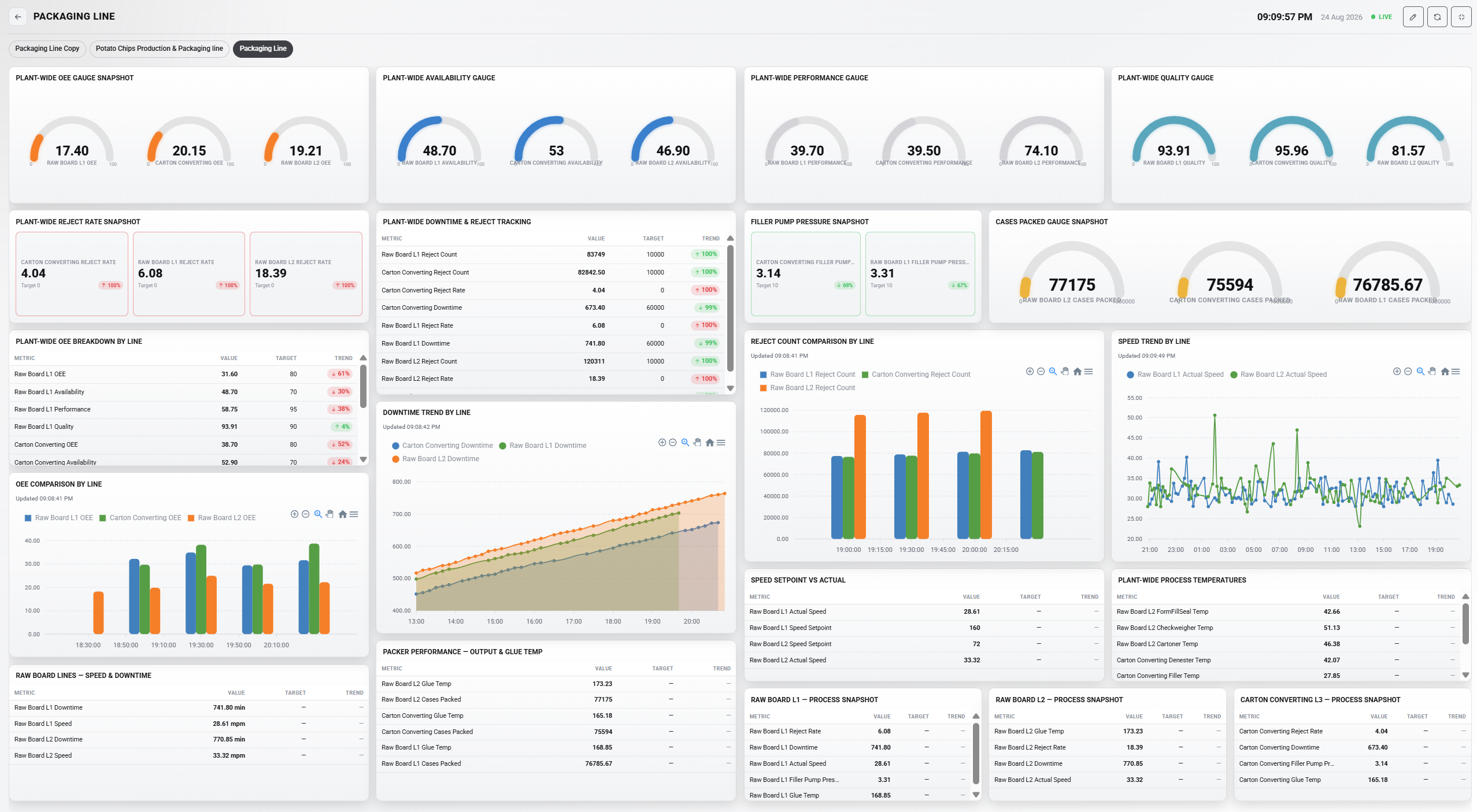 FactoSense light mode dashboard showing OEE gauges, downtime trends, quality insights, and process snapshots